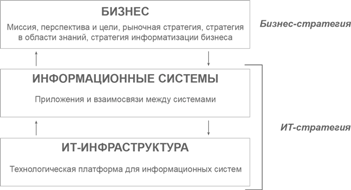 Рис. 1. Стратегия создания ИТ-инфраструктуры производна от бизнес-статегии компании Рис. 1. Стратегия создания ИТ-инфраструктуры производна от бизнес-статегии компании