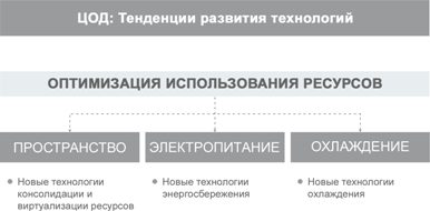 Рис. 5. Технологические тенденции, которые следует учитывать при создании отраслевого стандарта решения ЦОД Рис. 5. Технологические тенденции, которые следует учитывать при создании отраслевого стандарта решения ЦОД