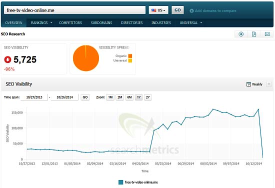 падение трафика в результате санкций поисковика